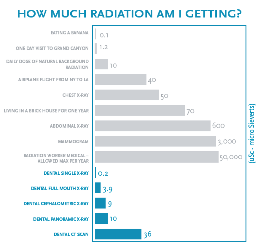 dental radiation exposure comparison chart